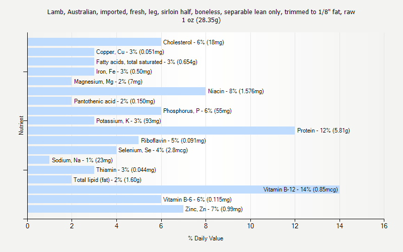 % Daily Value for Lamb, Australian, imported, fresh, leg, sirloin half, boneless, separable lean only, trimmed to 1/8" fat, raw 1 oz (28.35g)