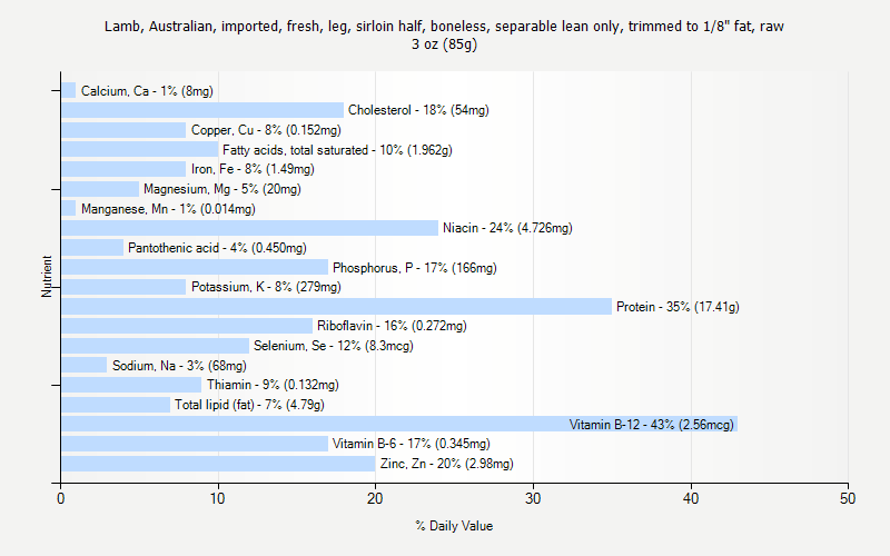 % Daily Value for Lamb, Australian, imported, fresh, leg, sirloin half, boneless, separable lean only, trimmed to 1/8" fat, raw 3 oz (85g)