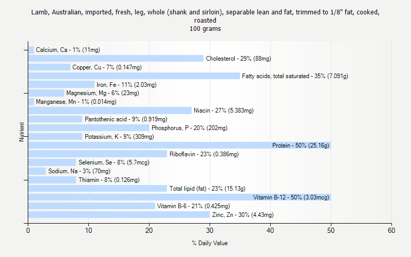 % Daily Value for Lamb, Australian, imported, fresh, leg, whole (shank and sirloin), separable lean and fat, trimmed to 1/8" fat, cooked, roasted 100 grams 