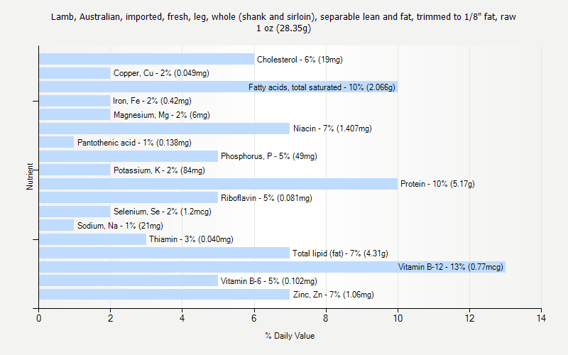 % Daily Value for Lamb, Australian, imported, fresh, leg, whole (shank and sirloin), separable lean and fat, trimmed to 1/8" fat, raw 1 oz (28.35g)