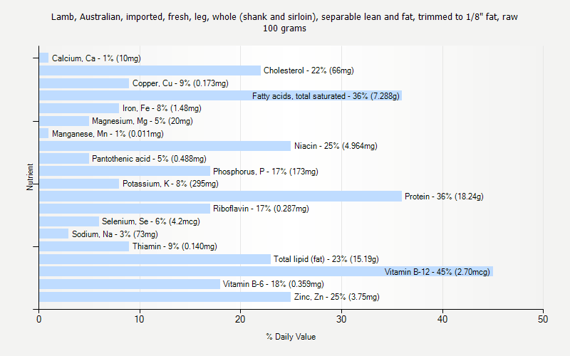% Daily Value for Lamb, Australian, imported, fresh, leg, whole (shank and sirloin), separable lean and fat, trimmed to 1/8" fat, raw 100 grams 