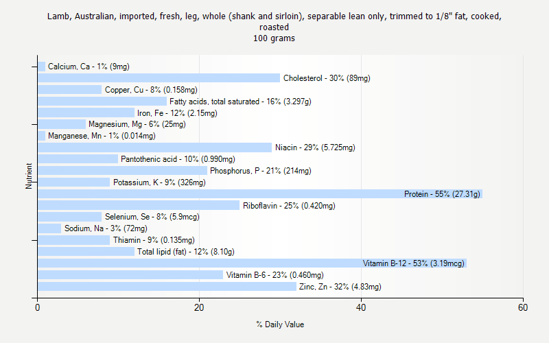 % Daily Value for Lamb, Australian, imported, fresh, leg, whole (shank and sirloin), separable lean only, trimmed to 1/8" fat, cooked, roasted 100 grams 
