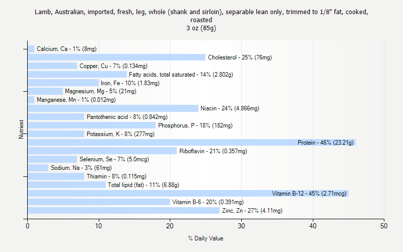 % Daily Value for Lamb, Australian, imported, fresh, leg, whole (shank and sirloin), separable lean only, trimmed to 1/8" fat, cooked, roasted 3 oz (85g)