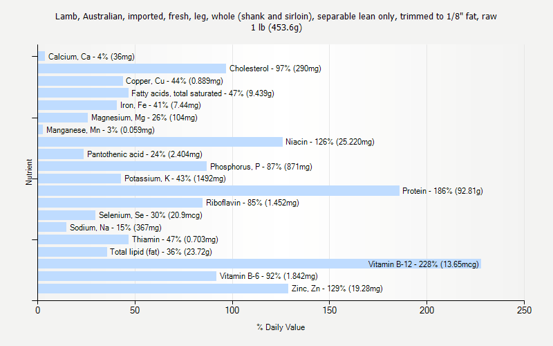 % Daily Value for Lamb, Australian, imported, fresh, leg, whole (shank and sirloin), separable lean only, trimmed to 1/8" fat, raw 1 lb (453.6g)