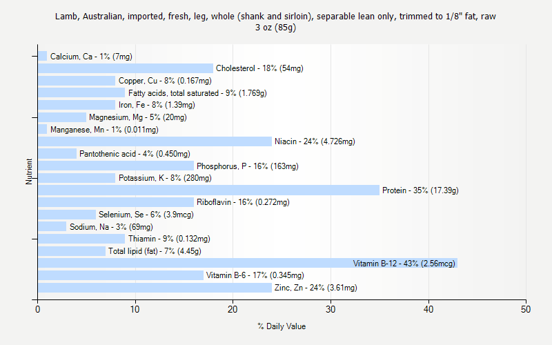 % Daily Value for Lamb, Australian, imported, fresh, leg, whole (shank and sirloin), separable lean only, trimmed to 1/8" fat, raw 3 oz (85g)