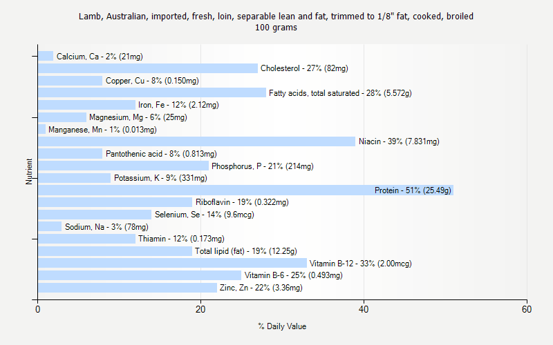 % Daily Value for Lamb, Australian, imported, fresh, loin, separable lean and fat, trimmed to 1/8" fat, cooked, broiled 100 grams 