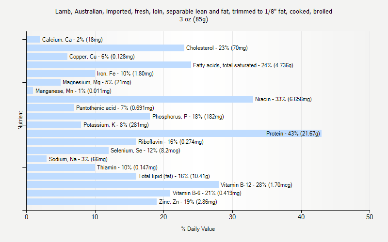 % Daily Value for Lamb, Australian, imported, fresh, loin, separable lean and fat, trimmed to 1/8" fat, cooked, broiled 3 oz (85g)