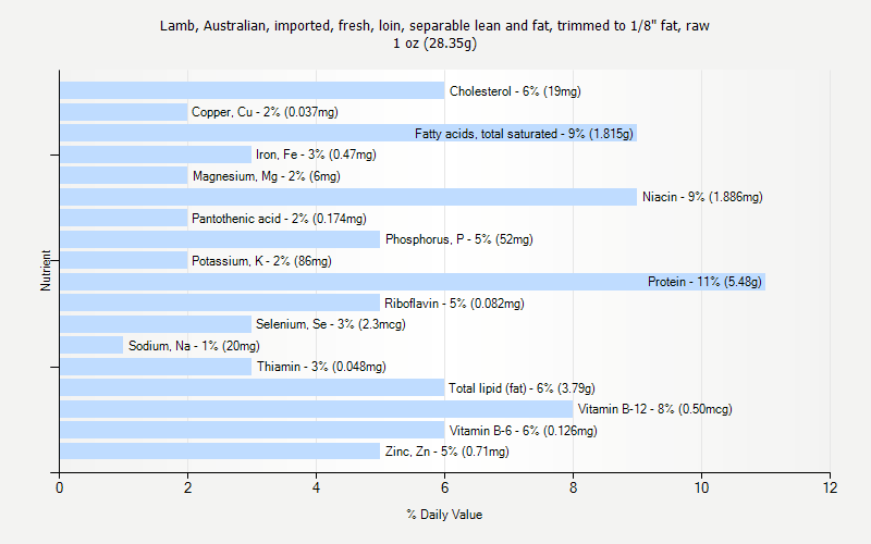 % Daily Value for Lamb, Australian, imported, fresh, loin, separable lean and fat, trimmed to 1/8" fat, raw 1 oz (28.35g)