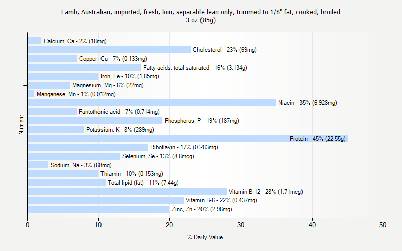 % Daily Value for Lamb, Australian, imported, fresh, loin, separable lean only, trimmed to 1/8" fat, cooked, broiled 3 oz (85g)