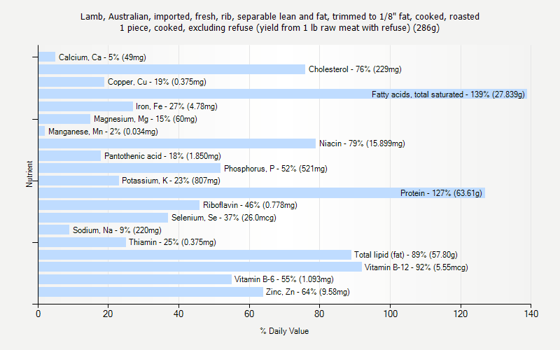 % Daily Value for Lamb, Australian, imported, fresh, rib, separable lean and fat, trimmed to 1/8" fat, cooked, roasted 1 piece, cooked, excluding refuse (yield from 1 lb raw meat with refuse) (286g)