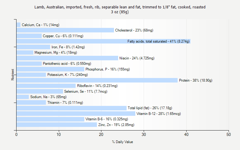 % Daily Value for Lamb, Australian, imported, fresh, rib, separable lean and fat, trimmed to 1/8" fat, cooked, roasted 3 oz (85g)