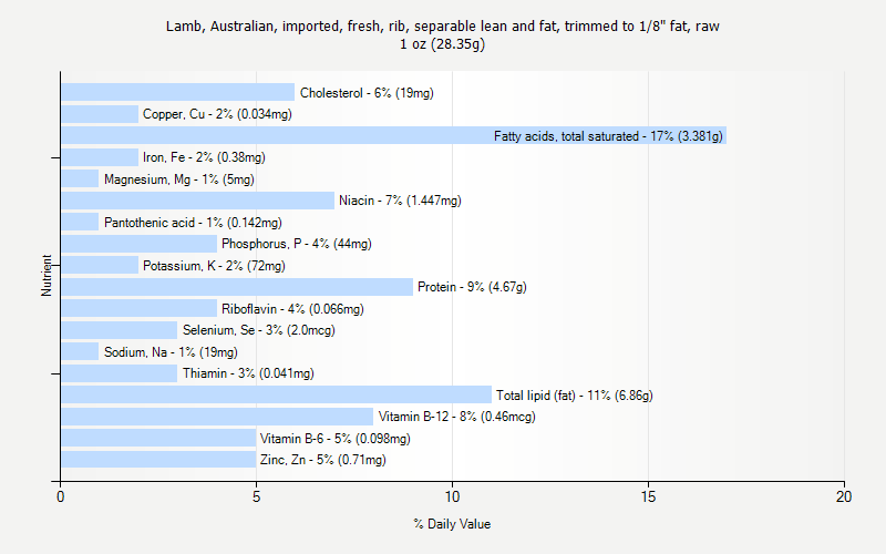 % Daily Value for Lamb, Australian, imported, fresh, rib, separable lean and fat, trimmed to 1/8" fat, raw 1 oz (28.35g)