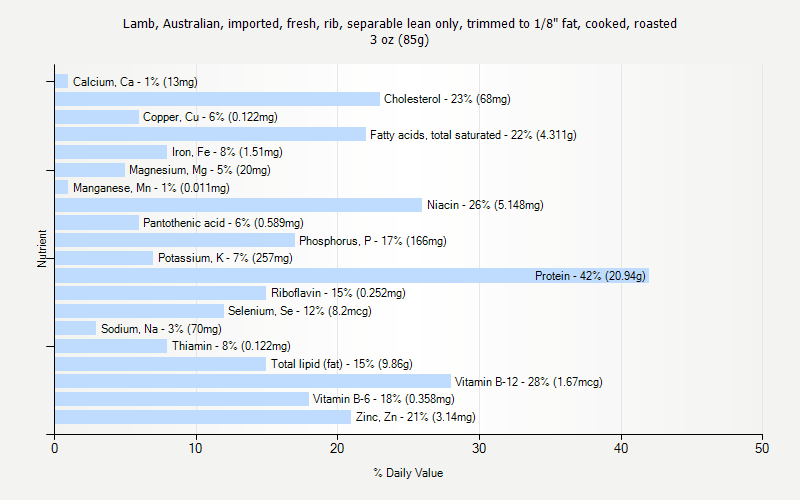 % Daily Value for Lamb, Australian, imported, fresh, rib, separable lean only, trimmed to 1/8" fat, cooked, roasted 3 oz (85g)