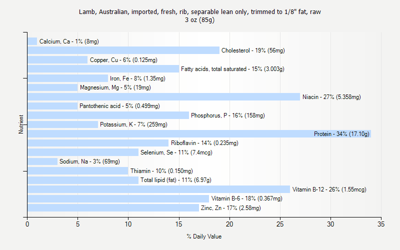 % Daily Value for Lamb, Australian, imported, fresh, rib, separable lean only, trimmed to 1/8" fat, raw 3 oz (85g)