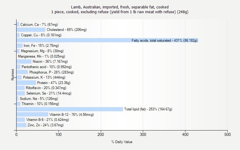 % Daily Value for Lamb, Australian, imported, fresh, separable fat, cooked 1 piece, cooked, excluding refuse (yield from 1 lb raw meat with refuse) (248g)