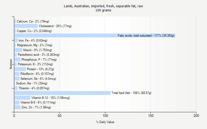% Daily Value for Lamb, Australian, imported, fresh, separable fat, raw 100 grams 