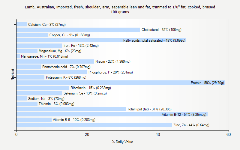 % Daily Value for Lamb, Australian, imported, fresh, shoulder, arm, separable lean and fat, trimmed to 1/8" fat, cooked, braised 100 grams 