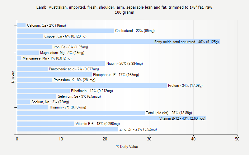 % Daily Value for Lamb, Australian, imported, fresh, shoulder, arm, separable lean and fat, trimmed to 1/8" fat, raw 100 grams 