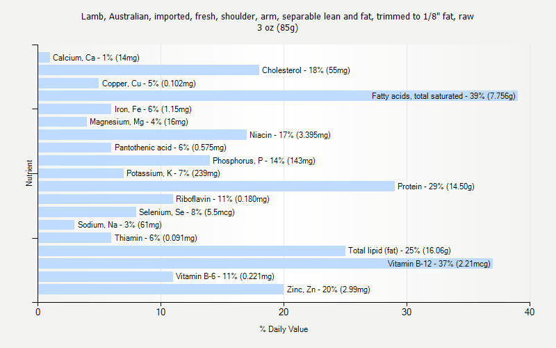 % Daily Value for Lamb, Australian, imported, fresh, shoulder, arm, separable lean and fat, trimmed to 1/8" fat, raw 3 oz (85g)