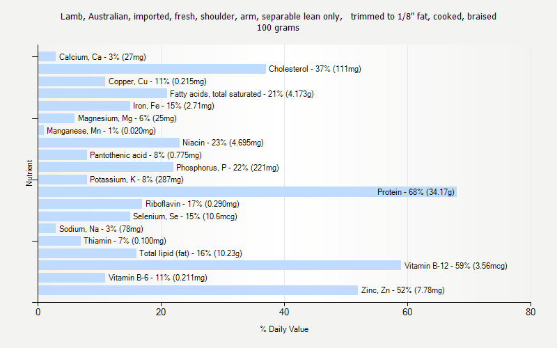 % Daily Value for Lamb, Australian, imported, fresh, shoulder, arm, separable lean only,   trimmed to 1/8" fat, cooked, braised 100 grams 