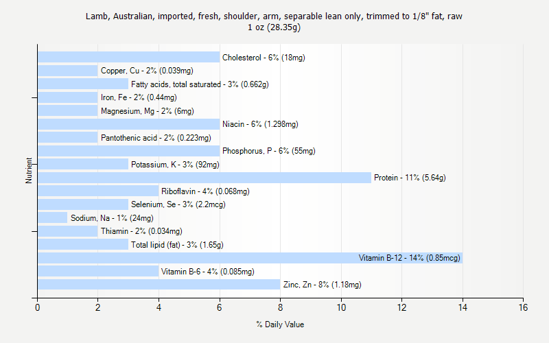 % Daily Value for Lamb, Australian, imported, fresh, shoulder, arm, separable lean only, trimmed to 1/8" fat, raw 1 oz (28.35g)