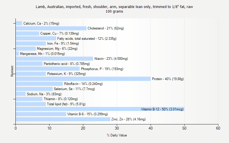 % Daily Value for Lamb, Australian, imported, fresh, shoulder, arm, separable lean only, trimmed to 1/8" fat, raw 100 grams 