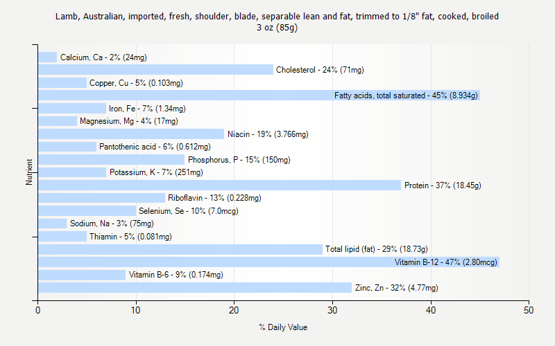 % Daily Value for Lamb, Australian, imported, fresh, shoulder, blade, separable lean and fat, trimmed to 1/8" fat, cooked, broiled 3 oz (85g)