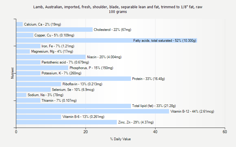 % Daily Value for Lamb, Australian, imported, fresh, shoulder, blade, separable lean and fat, trimmed to 1/8" fat, raw 100 grams 