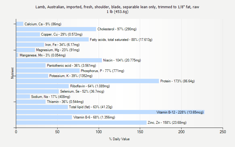 % Daily Value for Lamb, Australian, imported, fresh, shoulder, blade, separable lean only, trimmed to 1/8" fat, raw 1 lb (453.6g)