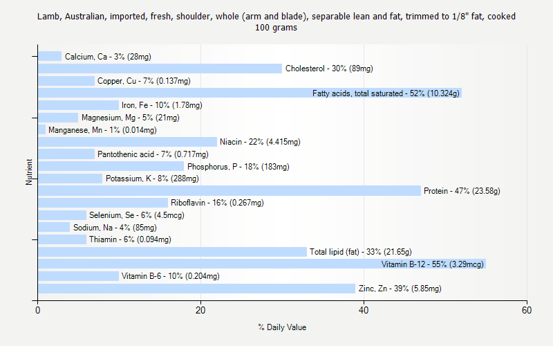 % Daily Value for Lamb, Australian, imported, fresh, shoulder, whole (arm and blade), separable lean and fat, trimmed to 1/8" fat, cooked 100 grams 