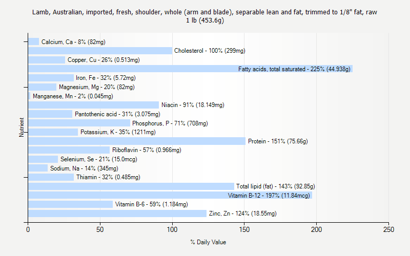 % Daily Value for Lamb, Australian, imported, fresh, shoulder, whole (arm and blade), separable lean and fat, trimmed to 1/8" fat, raw 1 lb (453.6g)