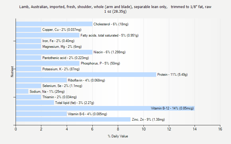 % Daily Value for Lamb, Australian, imported, fresh, shoulder, whole (arm and blade), separable lean only,   trimmed to 1/8" fat, raw 1 oz (28.35g)