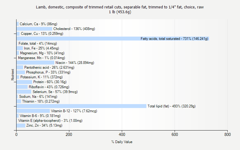 % Daily Value for Lamb, domestic, composite of trimmed retail cuts, separable fat, trimmed to 1/4" fat, choice, raw 1 lb (453.6g)