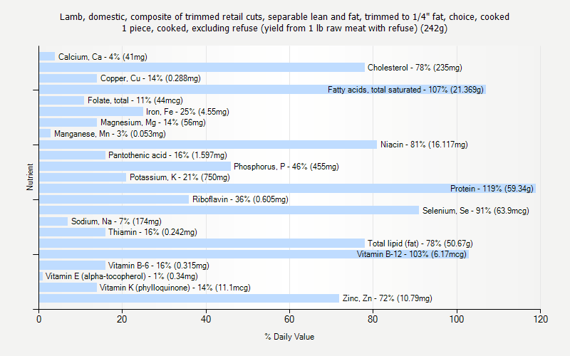 % Daily Value for Lamb, domestic, composite of trimmed retail cuts, separable lean and fat, trimmed to 1/4" fat, choice, cooked 1 piece, cooked, excluding refuse (yield from 1 lb raw meat with refuse) (242g)