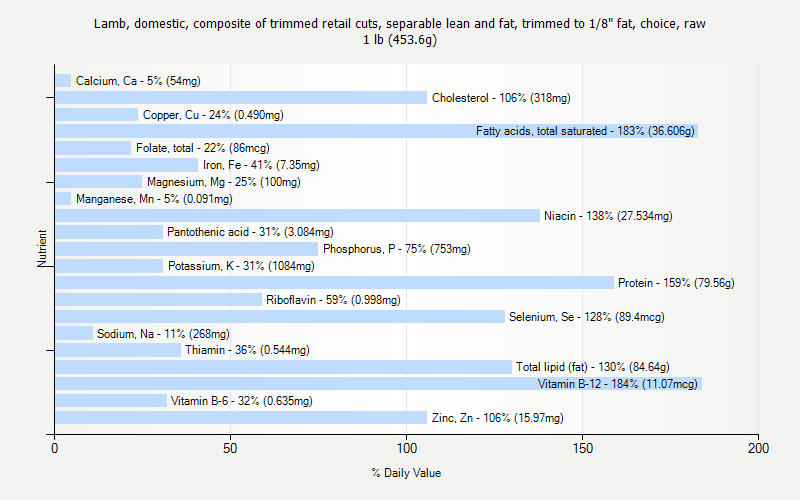 % Daily Value for Lamb, domestic, composite of trimmed retail cuts, separable lean and fat, trimmed to 1/8" fat, choice, raw 1 lb (453.6g)