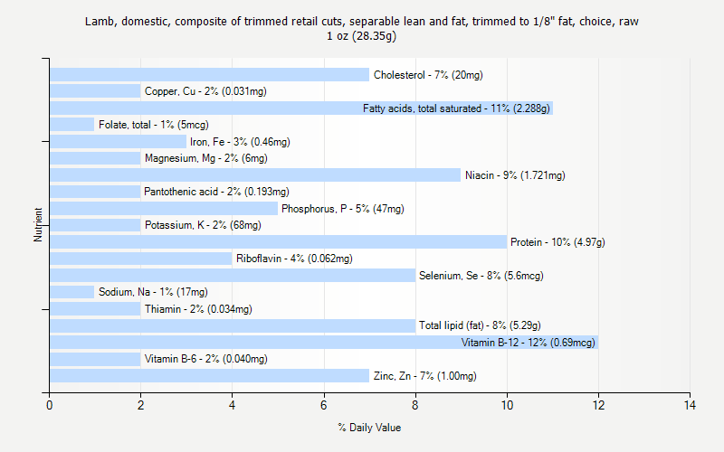 % Daily Value for Lamb, domestic, composite of trimmed retail cuts, separable lean and fat, trimmed to 1/8" fat, choice, raw 1 oz (28.35g)