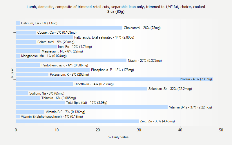 % Daily Value for Lamb, domestic, composite of trimmed retail cuts, separable lean only, trimmed to 1/4" fat, choice, cooked 3 oz (85g)