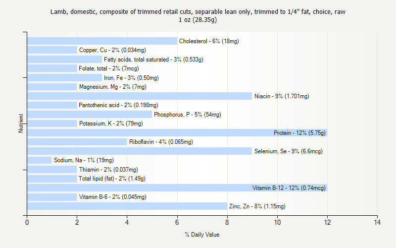 % Daily Value for Lamb, domestic, composite of trimmed retail cuts, separable lean only, trimmed to 1/4" fat, choice, raw 1 oz (28.35g)