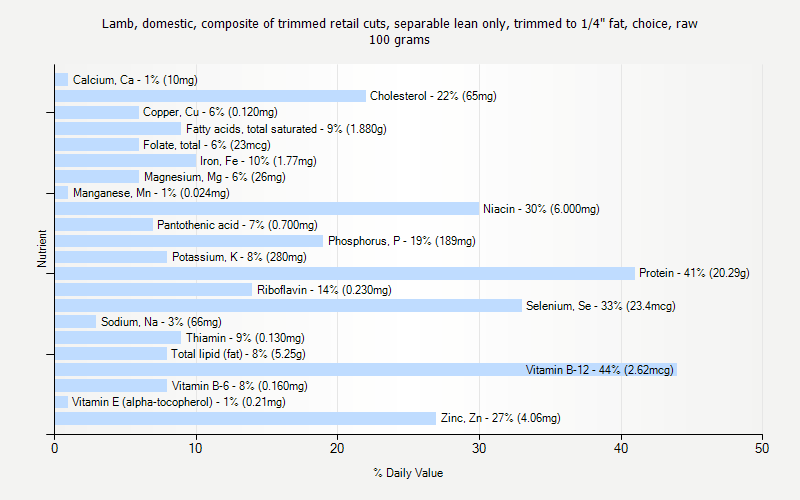 % Daily Value for Lamb, domestic, composite of trimmed retail cuts, separable lean only, trimmed to 1/4" fat, choice, raw 100 grams 