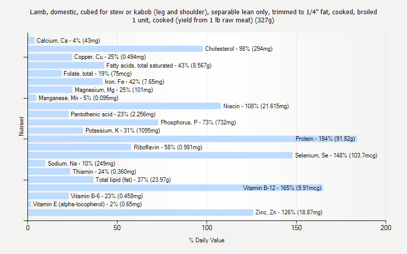 % Daily Value for Lamb, domestic, cubed for stew or kabob (leg and shoulder), separable lean only, trimmed to 1/4" fat, cooked, broiled 1 unit, cooked (yield from 1 lb raw meat) (327g)