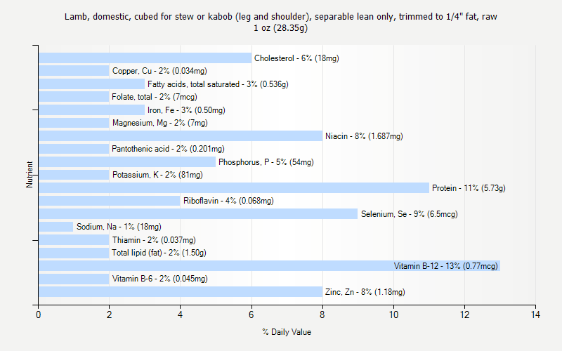 % Daily Value for Lamb, domestic, cubed for stew or kabob (leg and shoulder), separable lean only, trimmed to 1/4" fat, raw 1 oz (28.35g)