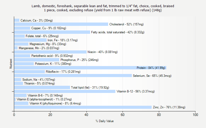 % Daily Value for Lamb, domestic, foreshank, separable lean and fat, trimmed to 1/4" fat, choice, cooked, braised 1 piece, cooked, excluding refuse (yield from 1 lb raw meat with refuse) (148g)