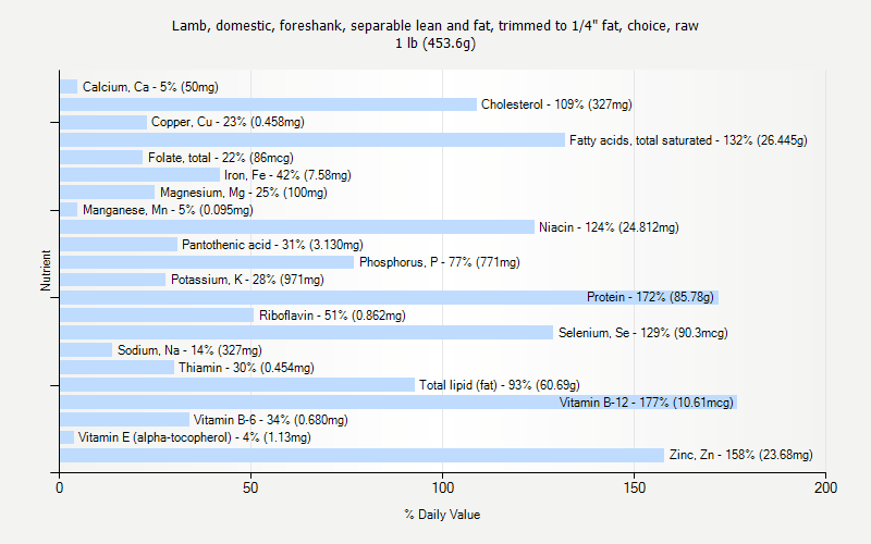 % Daily Value for Lamb, domestic, foreshank, separable lean and fat, trimmed to 1/4" fat, choice, raw 1 lb (453.6g)