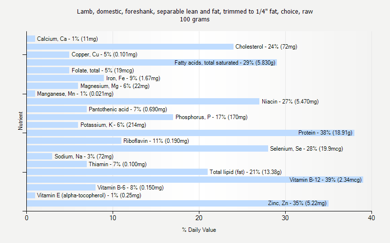 % Daily Value for Lamb, domestic, foreshank, separable lean and fat, trimmed to 1/4" fat, choice, raw 100 grams 