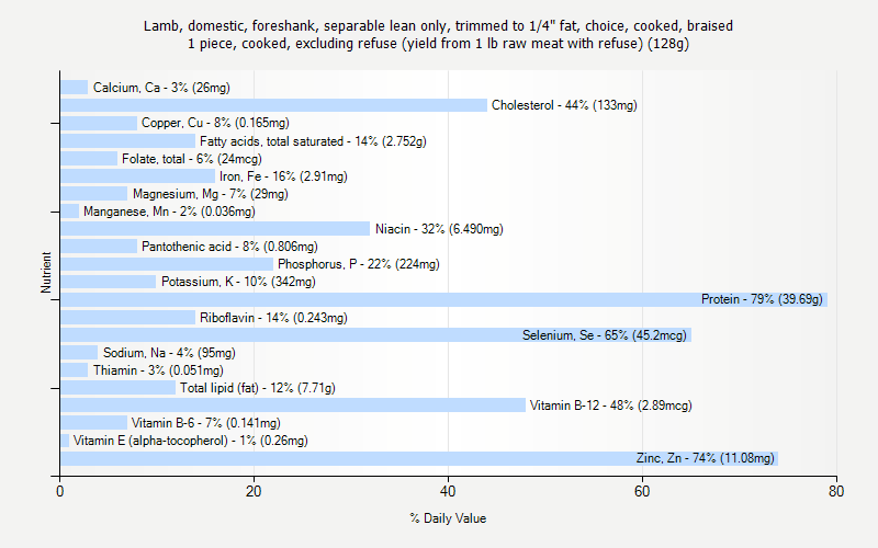 % Daily Value for Lamb, domestic, foreshank, separable lean only, trimmed to 1/4" fat, choice, cooked, braised 1 piece, cooked, excluding refuse (yield from 1 lb raw meat with refuse) (128g)