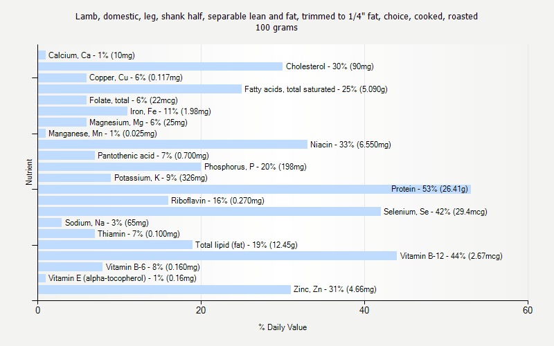 % Daily Value for Lamb, domestic, leg, shank half, separable lean and fat, trimmed to 1/4" fat, choice, cooked, roasted 100 grams 