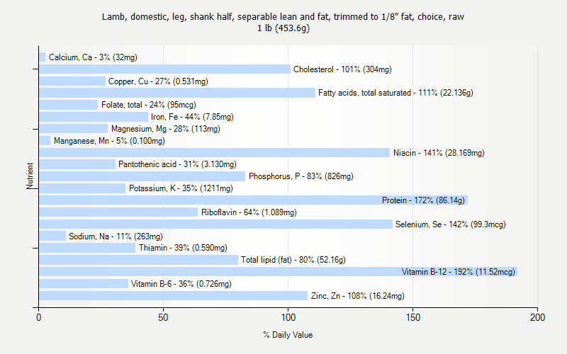 % Daily Value for Lamb, domestic, leg, shank half, separable lean and fat, trimmed to 1/8" fat, choice, raw 1 lb (453.6g)