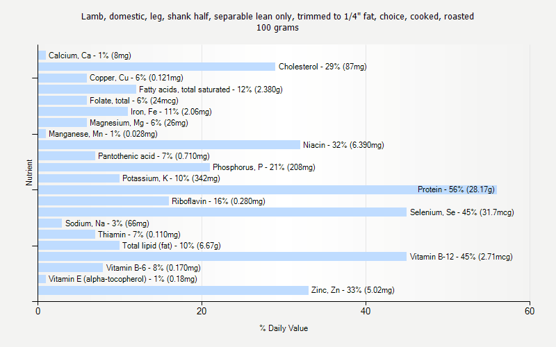 % Daily Value for Lamb, domestic, leg, shank half, separable lean only, trimmed to 1/4" fat, choice, cooked, roasted 100 grams 