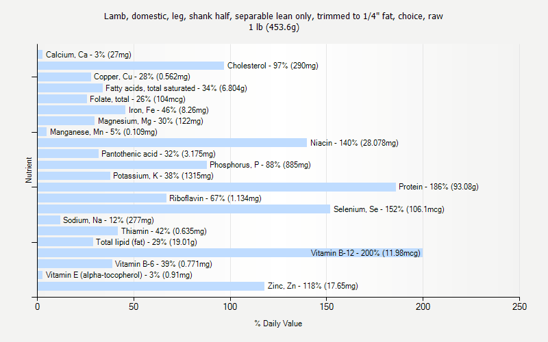 % Daily Value for Lamb, domestic, leg, shank half, separable lean only, trimmed to 1/4" fat, choice, raw 1 lb (453.6g)