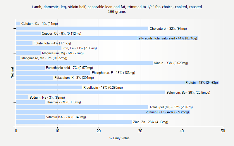 % Daily Value for Lamb, domestic, leg, sirloin half, separable lean and fat, trimmed to 1/4" fat, choice, cooked, roasted 100 grams 